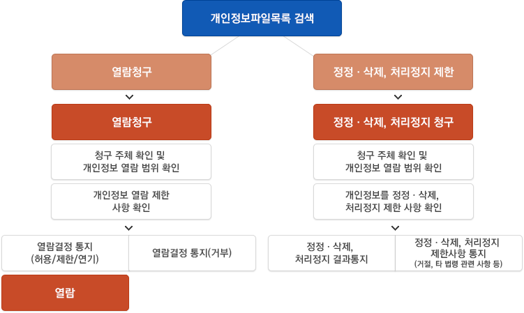 개인정보 열람 등 요구 절차