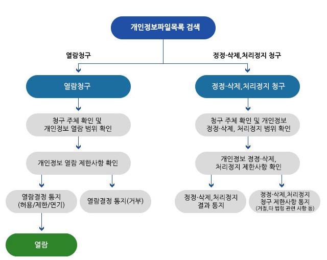 개인정보 열람 등 요구 절차